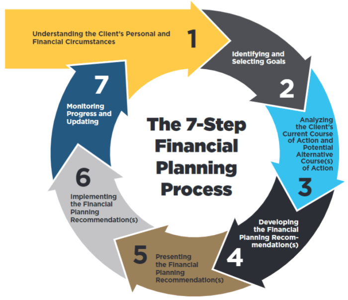 Financial planning process family planner steps plan wheel finance right our comprehensive analysis puzzle find situation advisor corporate chart following