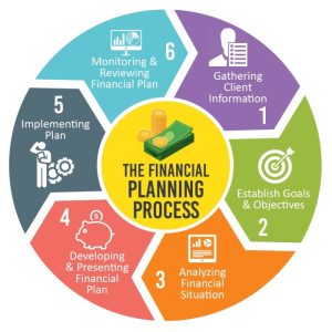 Financial process planning finance management planner our wheel plan stages preparation life goals group gif tracker books quotes includes following